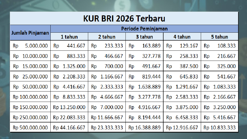 Limitnya Hingga 500 Juta! KUR BRI 2026 Terbaru Punya Bunga Cuma 6 Persen per Tahun