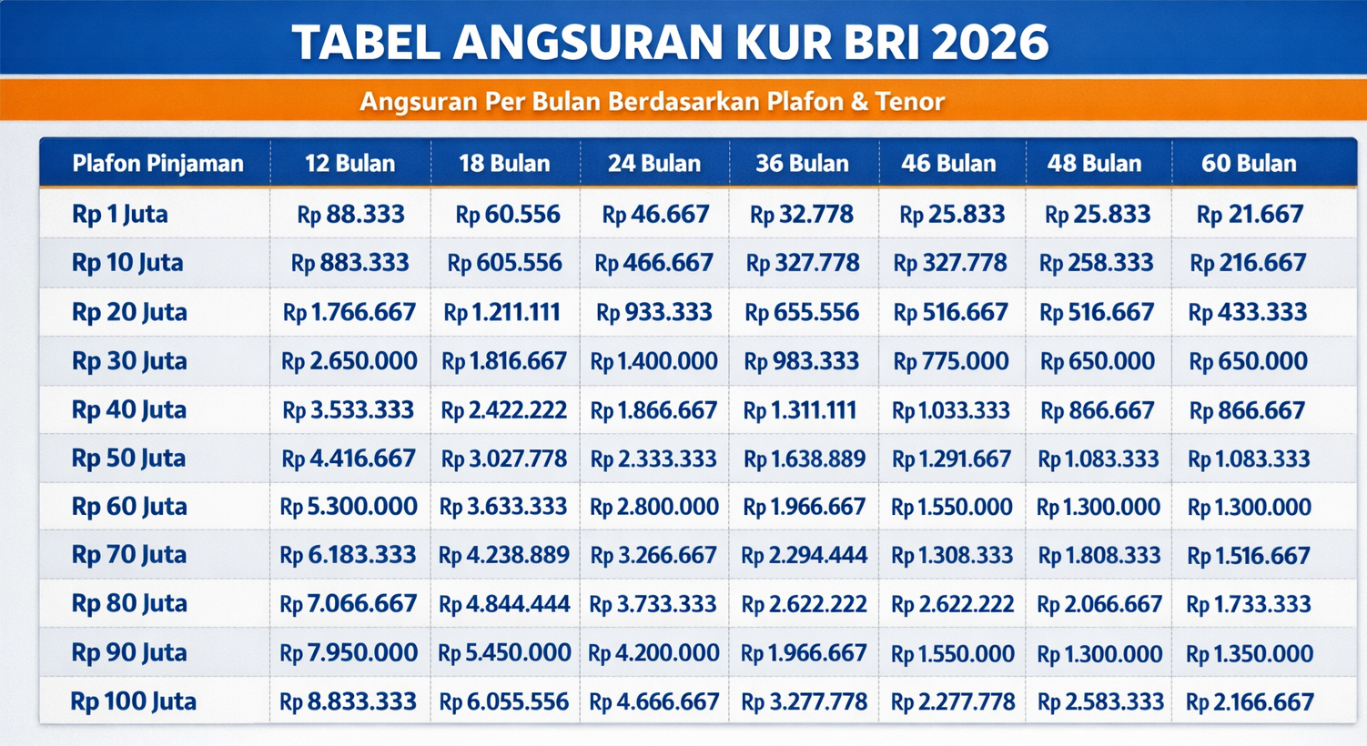KUR BRI 2026 Kapan Dibuka? Ini Jadwal, Persyaratan, dan Simulasi Angsuran Rp 100 Juta