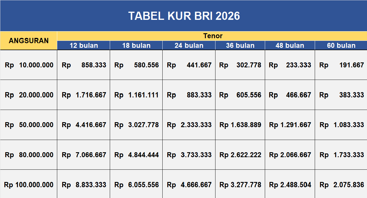 Tabel KUR BRI 2026: Pinjaman 10-100 Juta, Cicilan Mulai dari Rp 216 Ribuan per Bulan
