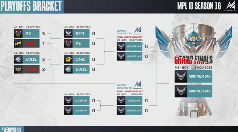Hasil Panas Playoff MPL ID S16: Drama Upper Bracket dan Pertarungan Hidup-Mati!