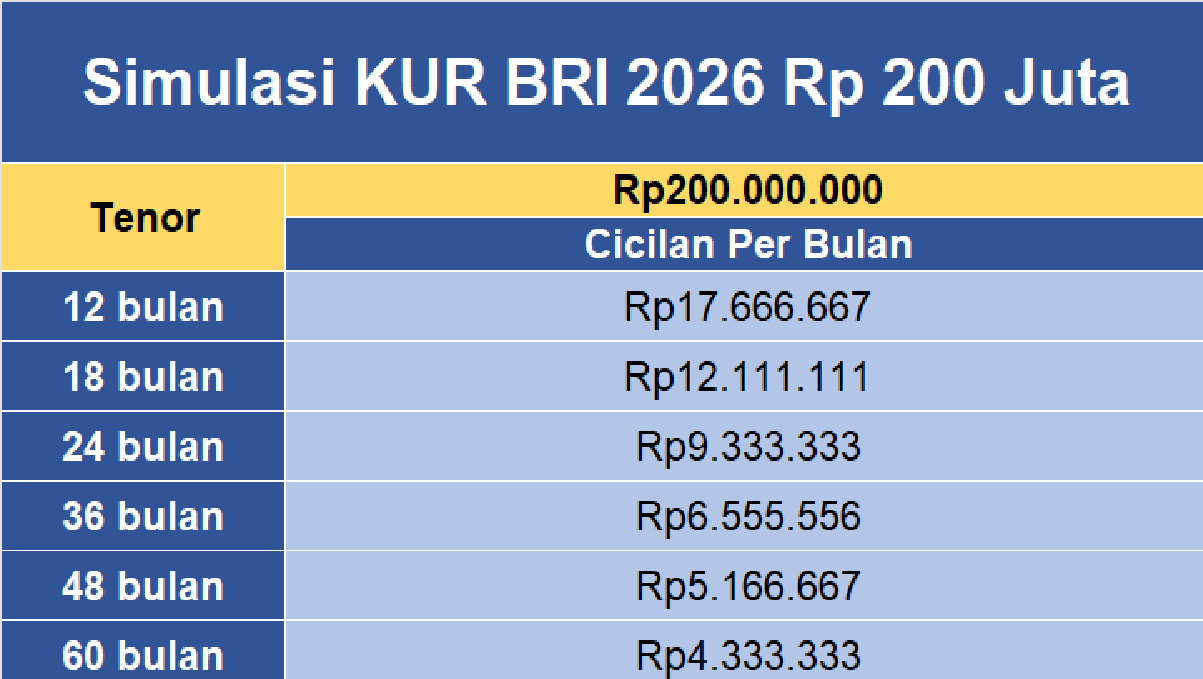 KUR BRI 2026: Pinjaman Rp 200 Juta, Simak Tabel Angsuran dan Simulasi Cicilan
