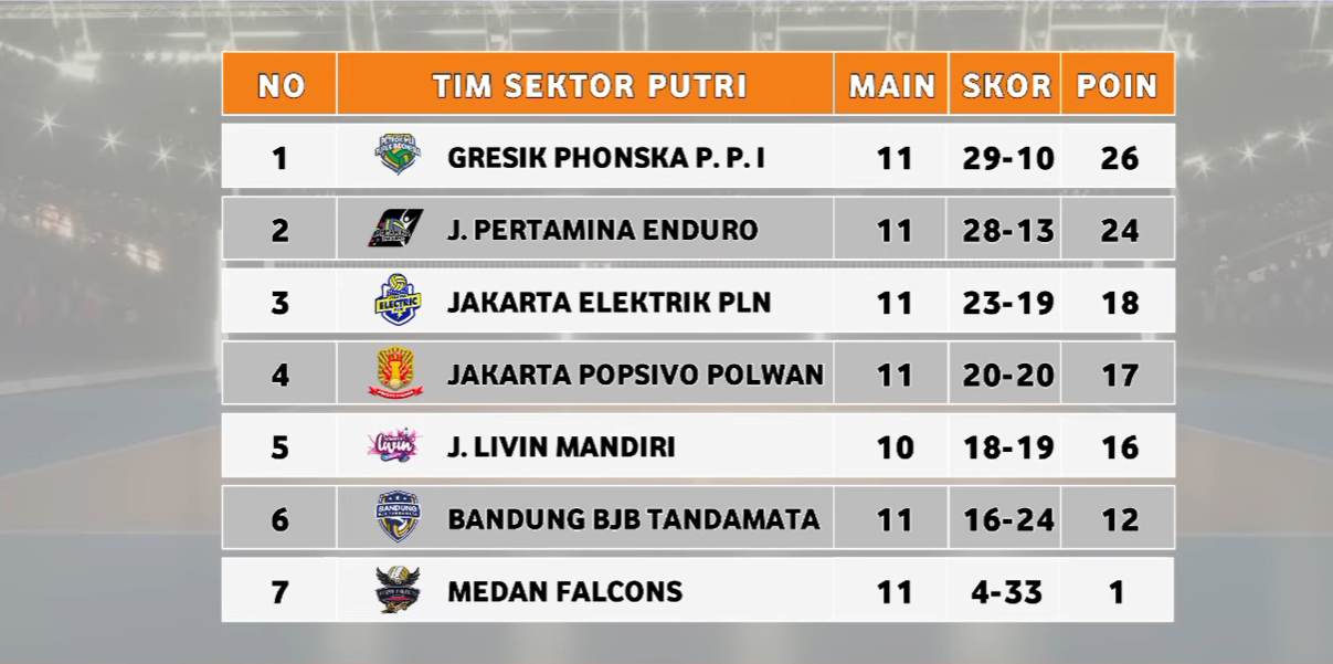Update Klasemen Proliga Putri 2026: Gresik Phonska Plus Gusur Jakarta Pertamina Enduro dari Puncak!