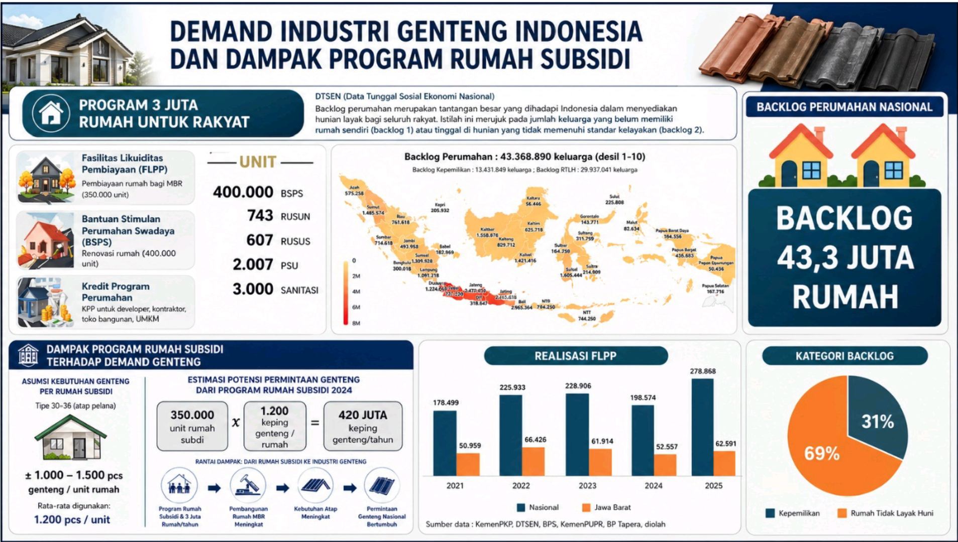 Nyala Harapan Industri Genteng Majalengka Melalui Program Gentengisasi