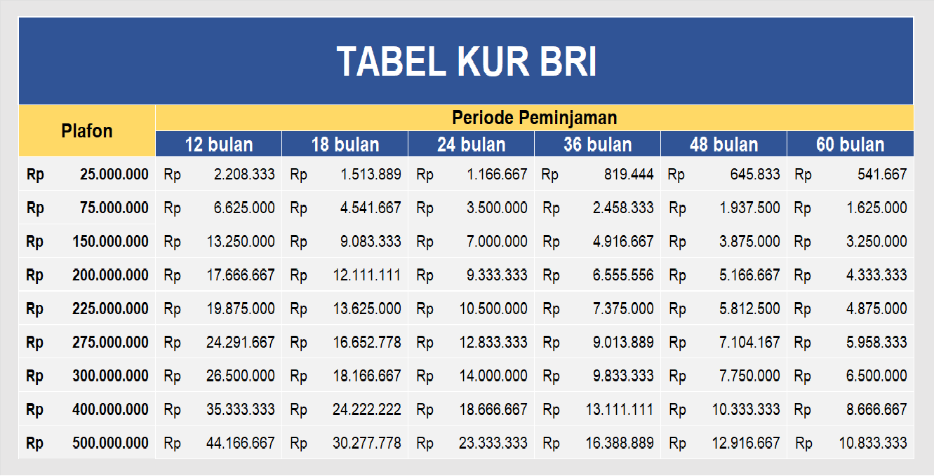 Tabel KUR BRI: Pinjaman Rp 25-500 Juta, Suku Bunga 6%, Cek Simulasi Cicilan