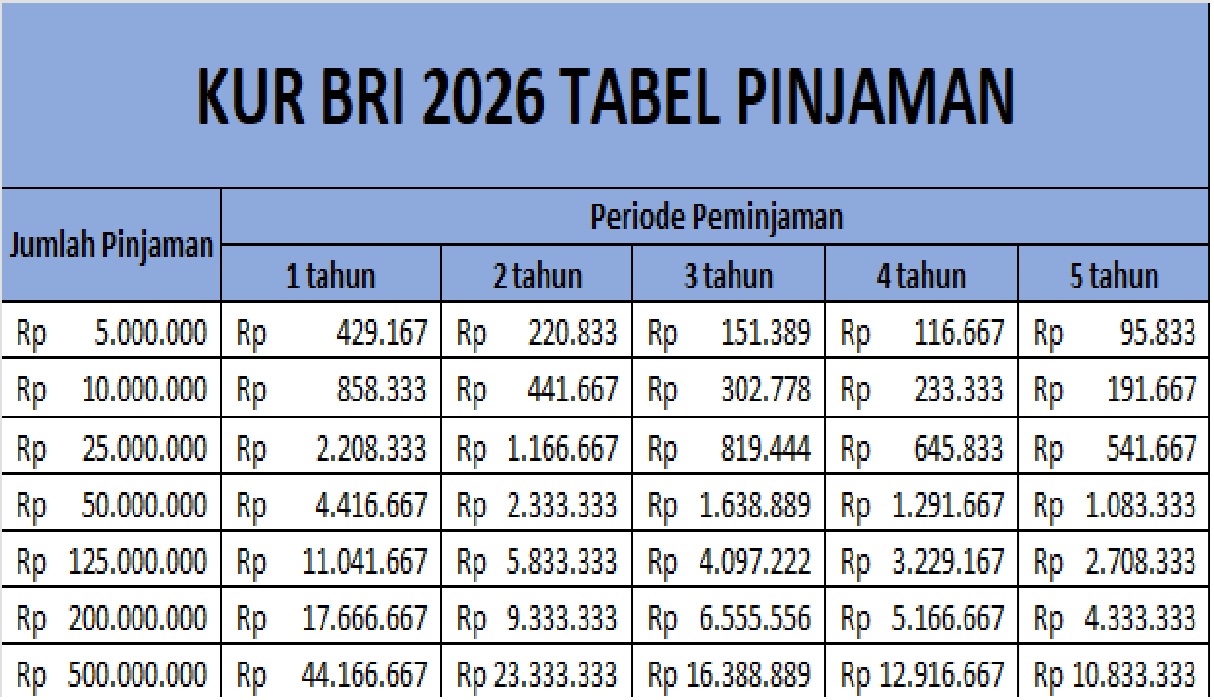 Suku Bunga Rendah! Ini Tabel Angsuran KUR BRI 2026 & Syarat Lengkap