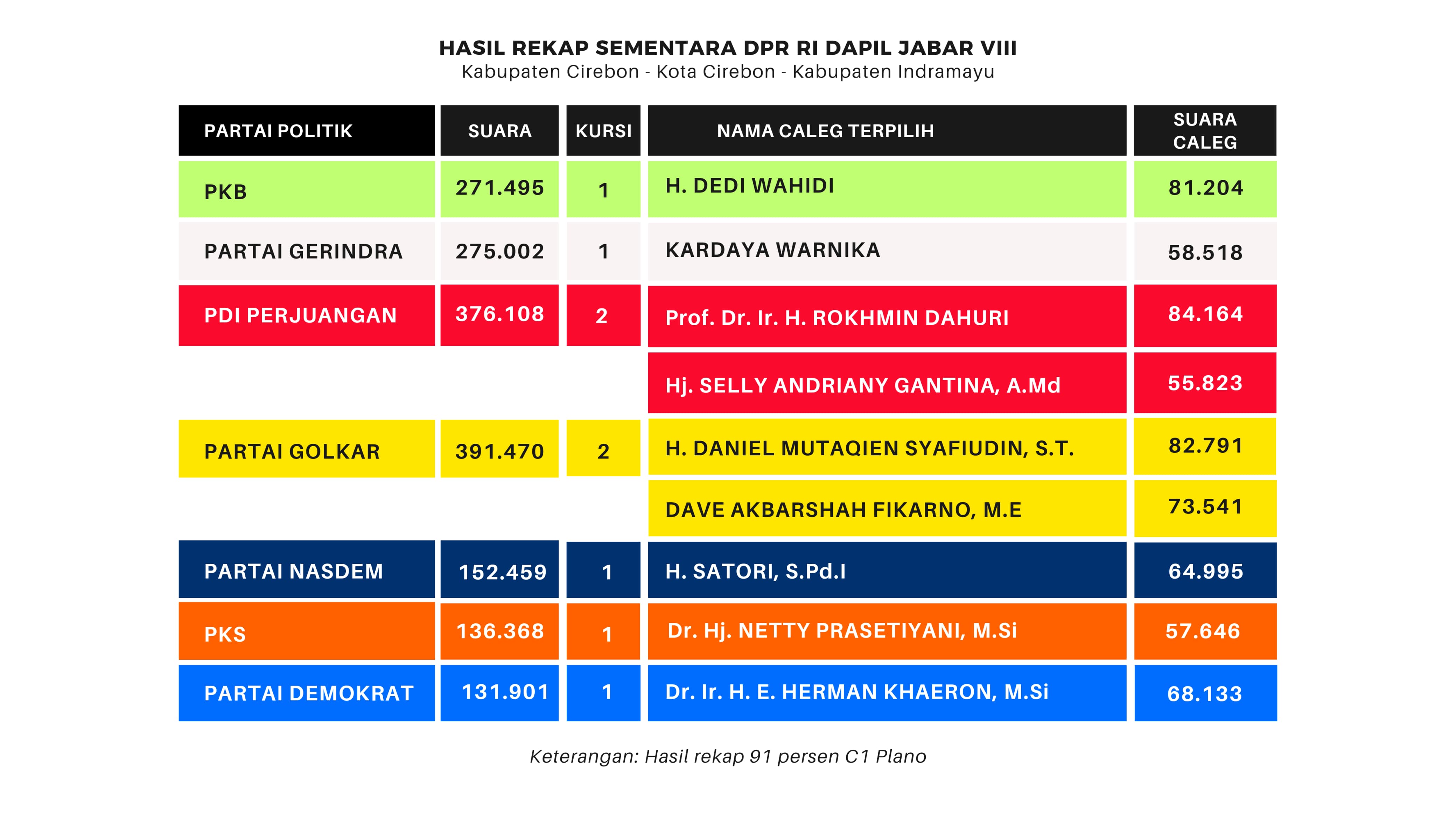 Ini Prediksi Jawara Jabar VIII, 7 Petahana Bertahan di Senayan