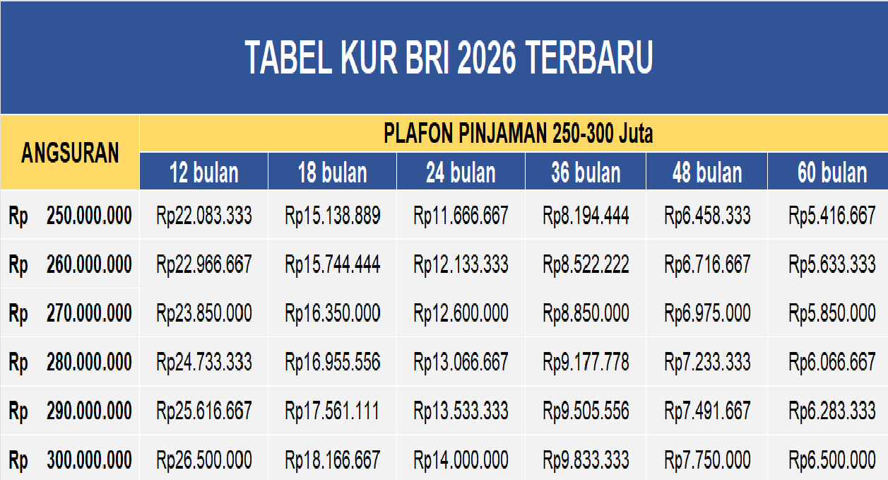 Tabel KUR BRI Terbaru: Pinjaman 250-300 Juta Lengkap Dengan Simulasi Cicilan