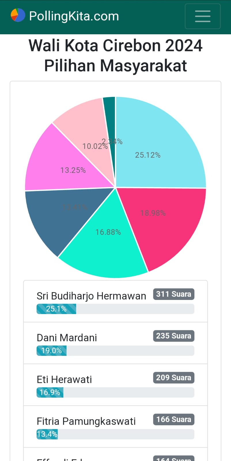 Nama-nama Politisi Familiar Ini Muncul untuk Posisi Walikota Cirebon