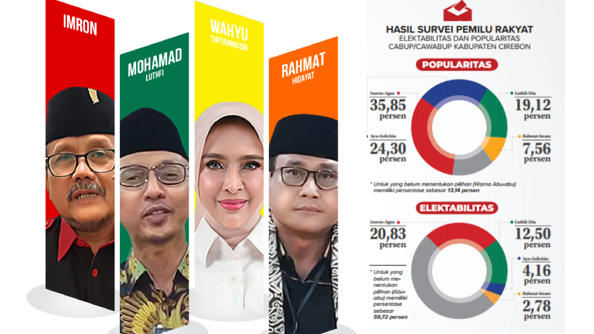 Kiprah Imron-Agus Kurniawan sudah Nyata Dirasakan Masyarakat Kabupaten Cirebon hingga Namanya Mendominasi