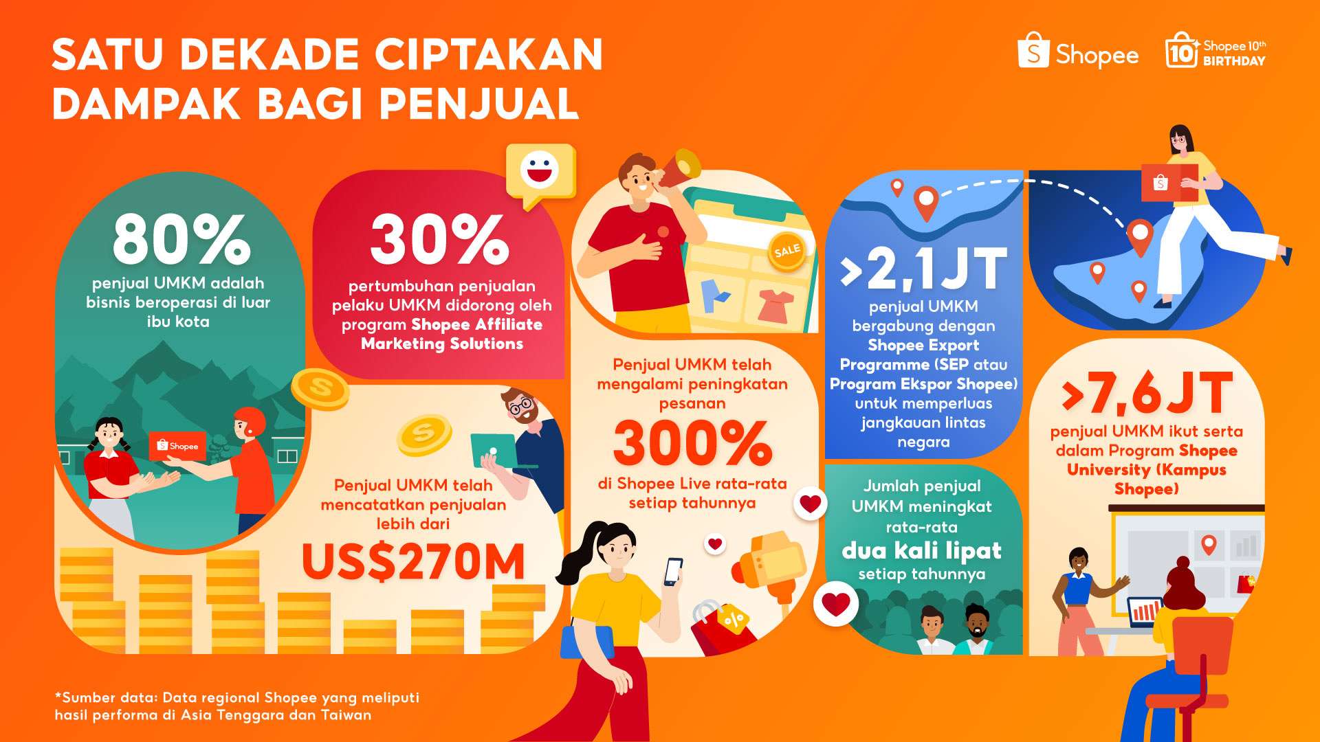 Shopee Rayakan 10 Tahun Berdayakan UMKM, Bisnis Lokal Catatkan Penjualan US$270 Miliar  Lebih secara Global