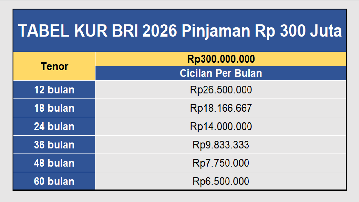 Tabel KUR BRI 2026: Pinjaman 300 Juta, Suku Bunga 6% per Tahun, Cicilan Mulai Dari Rp 6.5 Jutaan