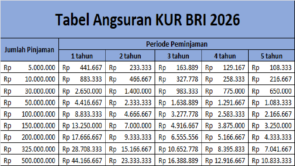 Tabel Angsuran KUR BRI 2026: Pinjaman hingga 500 Juta dengan Bunga Rendah yang Ramah Cicilan