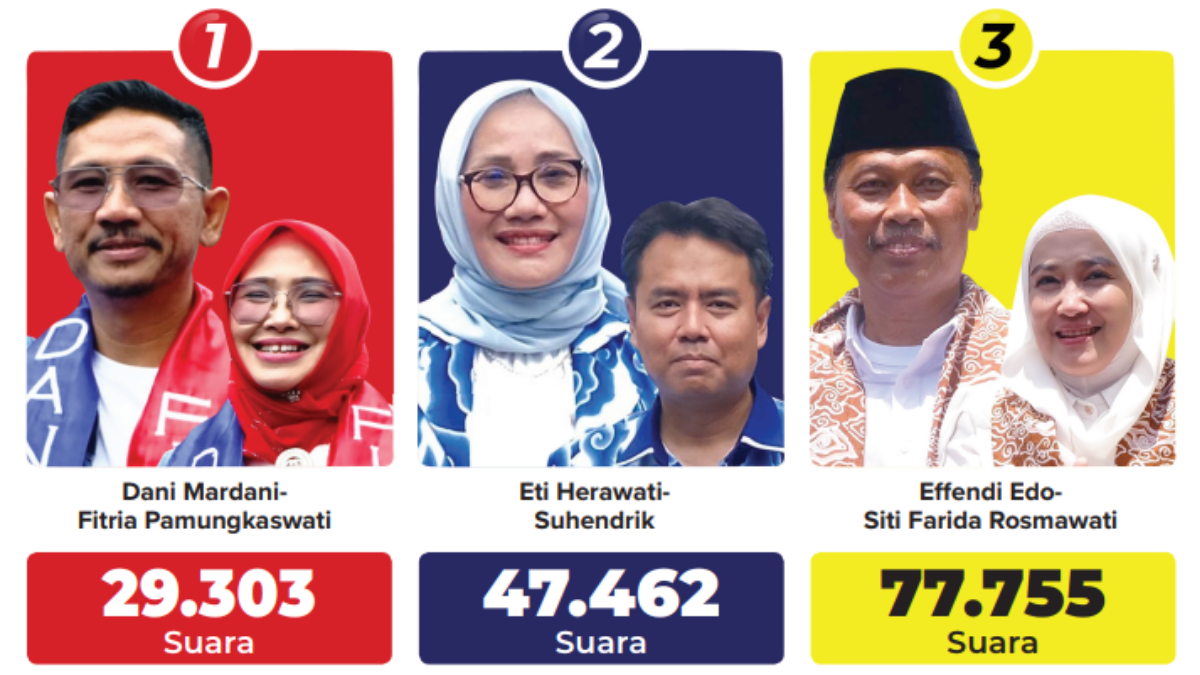 Hasil Rekapitulasi Suara Pilwalkot Cirebon 2024 Ditetapkan KPU Kota Cirebon