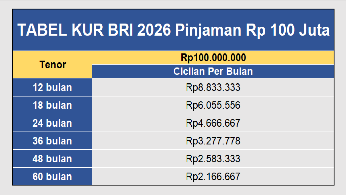 Tabel KUR BRI Terbaru 2026: Pinjaman 100 Juta Tanpa Agunan Bunga 6%, Cicilan Murah