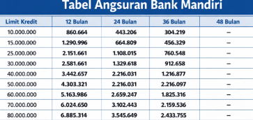 Simulasi Tabel Angsuran KUR Mandiri 2026: Modal Ringan untuk UMKM
