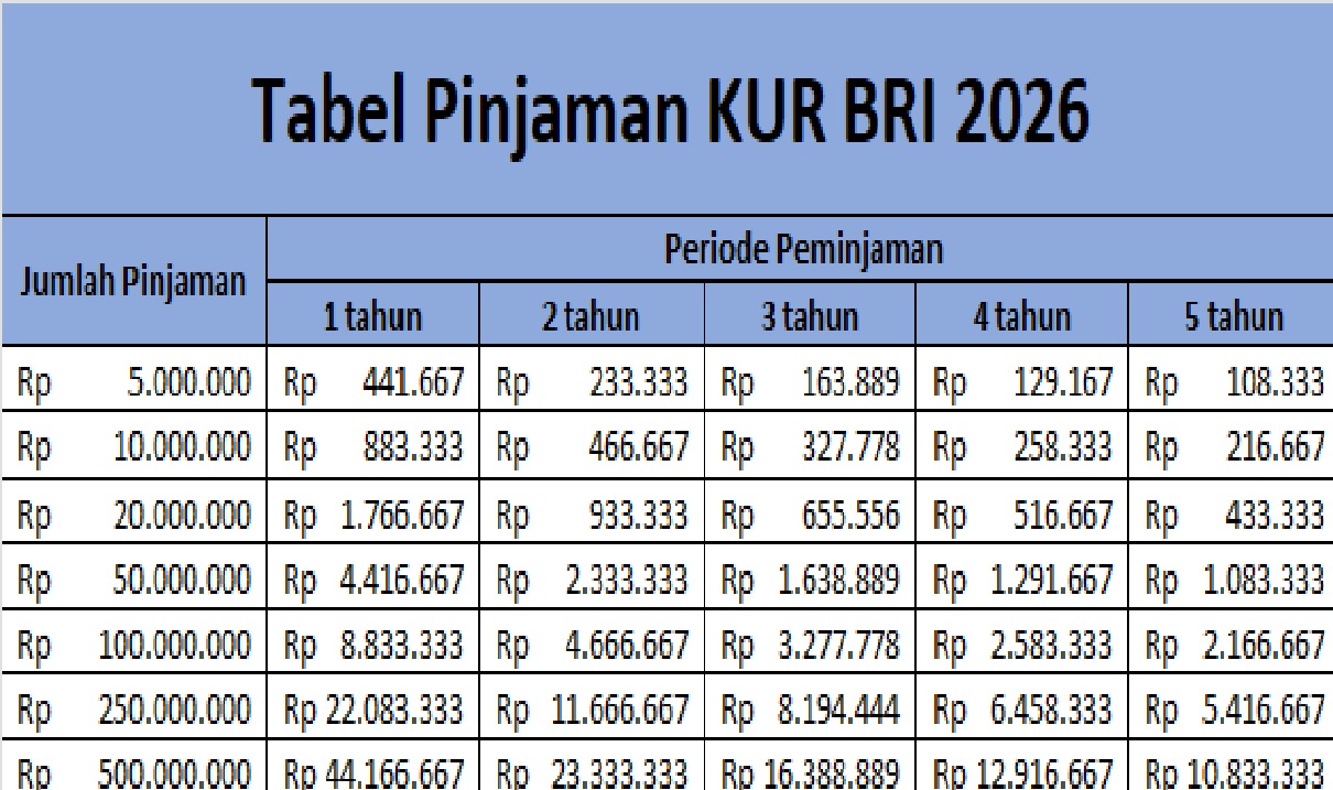 Tabel Angsuran KUR BRI 2026: Cicilan Pinjaman 50 Juta Hingga 100 Juta 