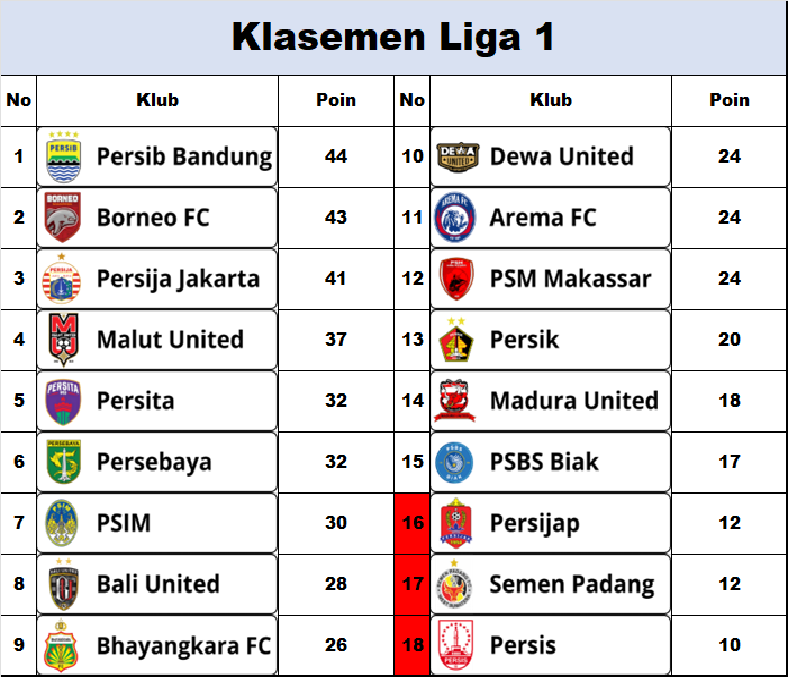 Peringkat Klasemen Liga 1 Semakin Panas, Persib Bandung Masih Peringkat 1 dan Akan Menghadapi Malut United