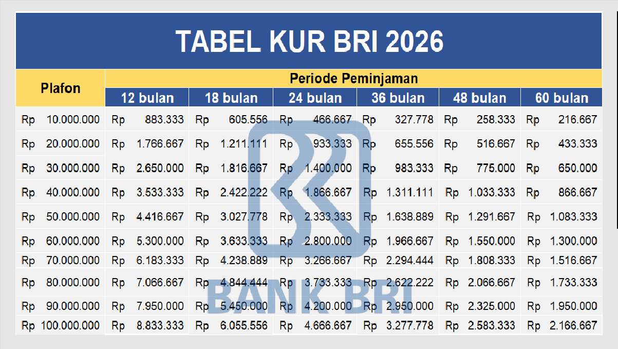 Tabel KUR BRI 2026: Pinjaman 10-100 Juta, Bunga 6%, Simak Simulasi Cicilan Ringannya!