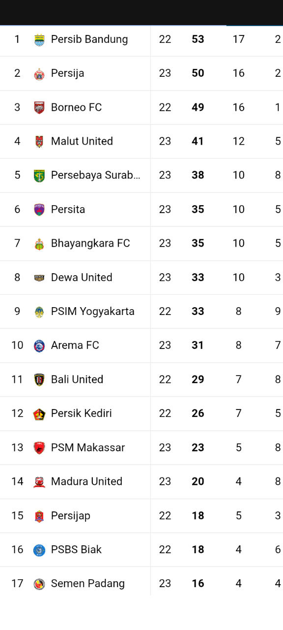 Klasemen BRI Super League Minggu Ini: Persib Bandung Masih Dingin Dengan Point 53