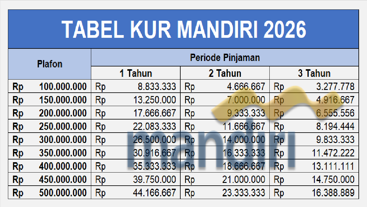 Tabel KUR Mandiri 2026: Pinjaman Rp 100-500 Juta, Cicilan Ringan Dengan Bunga Efektif 6% 