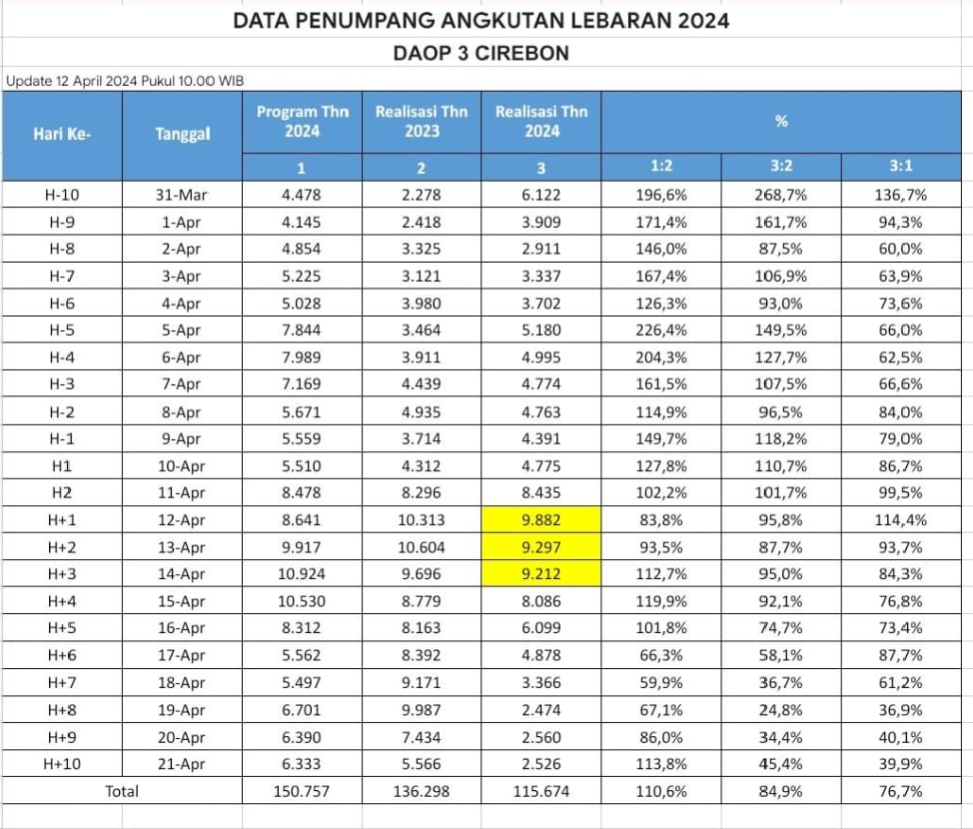 PT KAI Prediksi Sabtu-Minggu Ini Jadi Puncak Arus Balik, Ini Data Penumpang Naik dari Daop 3 Cirebon