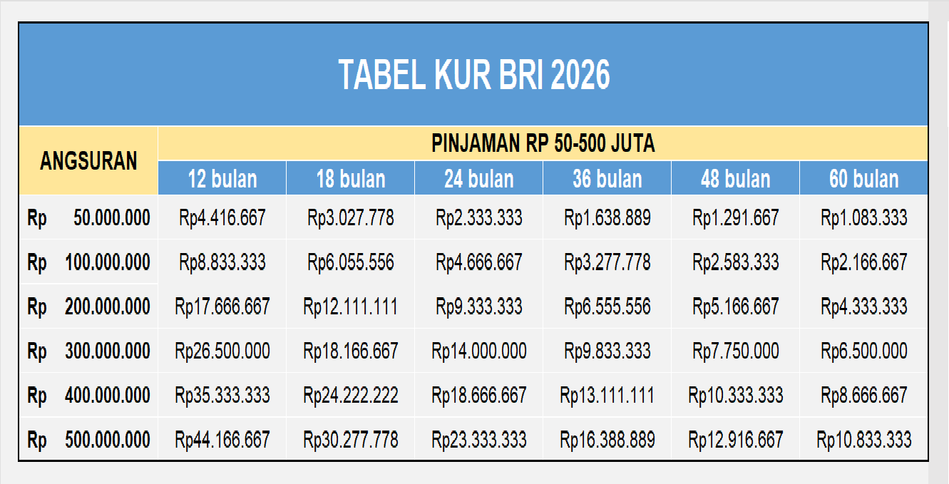 Tabel KUR BRI 2026: Plafon Rp 50-500 Juta, Solusi Modal Usaha UMKM Cicilan Ringan