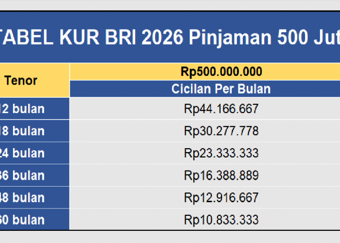 Tabel KUR BRI 2026: Pinjaman 500 Juta, Cicilan Rp 10 Jutaan Per Bulan, Cek Simulasi Angsuran