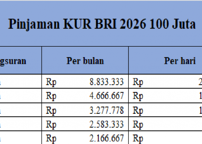 Pinjaman KUR BRI 2026 100 Juta: Cicilan Ramah Mulai dari 2 Jutaan per Bulannya!