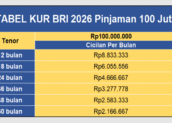 Tabel KUR BRI Pinjaman 100 Juta: Simak Simulasi Cicilan Rp 2.1 Juta Hingga Rp 8.8 Juta per Bulan Suku Bunga 0,