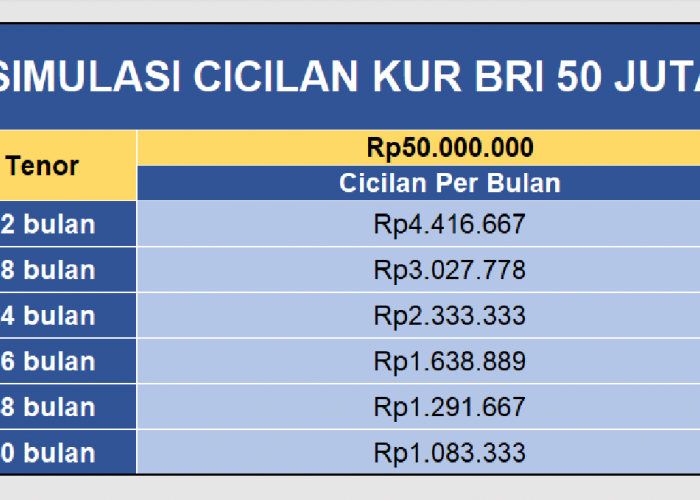 Simulasi cicilan KUR BRI 50 Juta: Suku Bunga 6%, Cicilan Mulai Dari Rp 1-4 Jutaan Per Bulan