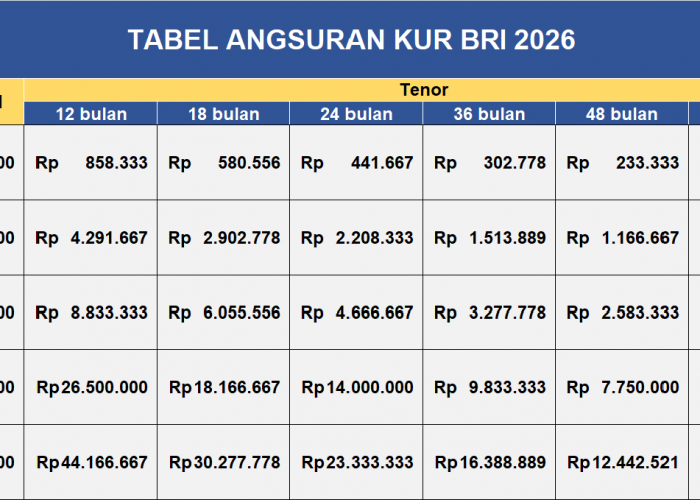 Tabel Angsuran KUR BRI 2026: Pinjaman Rp 10-500 Juta, Simak Suku Bunga dan Simuasi Cicilan
