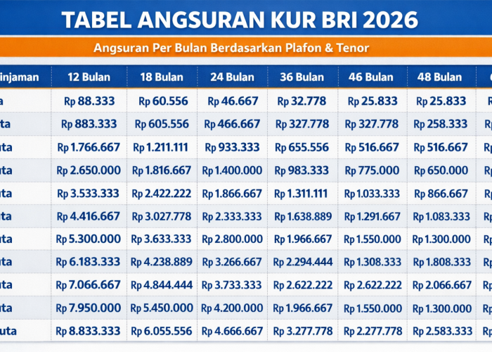KUR BRI 2026 Kapan Dibuka? Ini Jadwal, Persyaratan, dan Simulasi Angsuran Rp 100 Juta