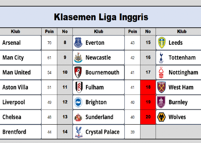Klasemen Liga Inggris: Pekan ke-30, Arsenal Perlebar Jarak Di Puncak Dari City, MU, dan Villa