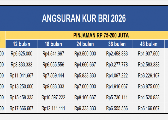 Angsuran KUR BRI 2026: Pinjaman Rp 75-200 Juta, Mulai dari Rp 1,6 Juta Per Bulan