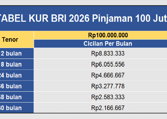 Tabel KUR BRI 2026: Pinjaman 100 Juta, Simulasi Cicilan Mulai Dari Rp 2.1 Juta Per Bulan