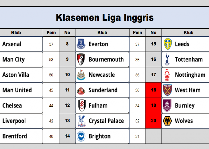 Hasil dan Klasemen Liga Inggris Terbaru Pekan ke-26, Arsenal & Manchester United Seri, Manchester City Menang
