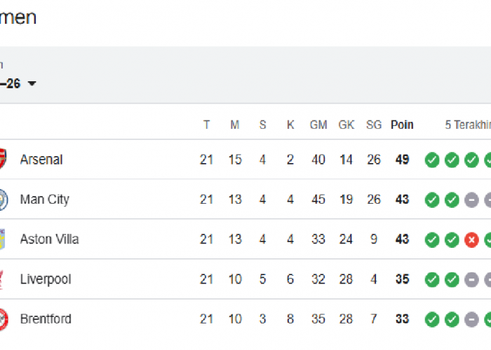 Klasemen Liga Inggris Pekan ke-21: Arsenal Masih Puncak, Persaingan & Zona Degradasi Makin Panas