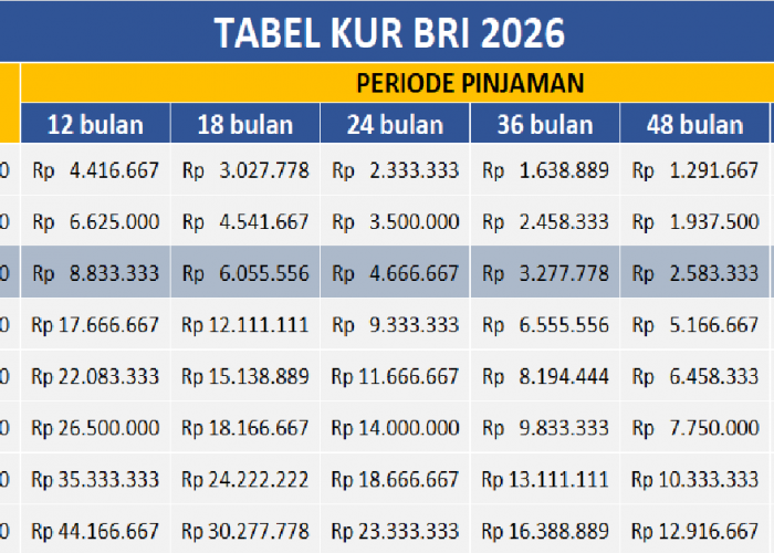 Angsuran mulai Rp 72 ribuan per hari, Tabel KUR BRI 2026 Pinjaman 100 Juta, serta Cara Daftar Onlinenya