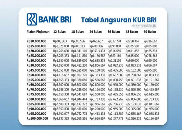 Cicilan Cuma 1 Jutaan? Cek Simulasi KUR BRI 2026 Pinjaman 50-100 Juta Bunga Rendah