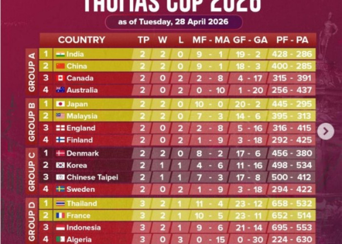 Daftar Tim yang Lolos Perempat Final Thomas Cup 2026: Tanpa Nama Indonesia untuk Pertama Kali