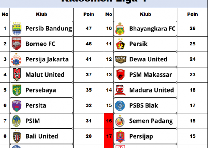 Perebutan Takhta Puncak Klasemen Liga 1 Makin Ketat! Persib dan Borneo Menang, Persija dan Malut Kalah