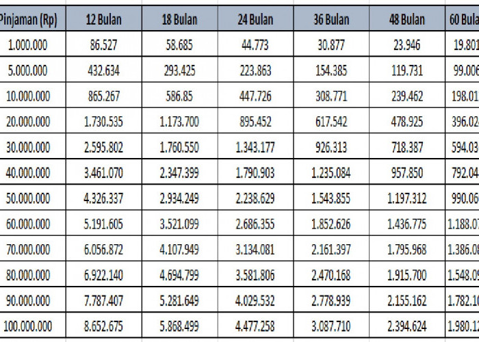 Plafon Pinjaman hingga Rp 100 Juta dan Tenor 60 Bulan: Simulasi Cicilan KUR BRI Terbaru 2026