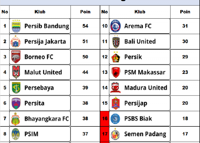 Klasemen Liga 1: Persib Masih di Puncak, Papan Atas Kompak Seri, Malut United Menang