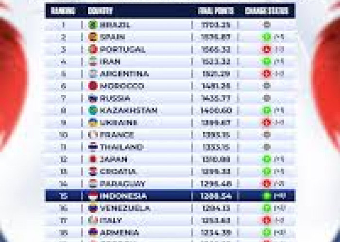Rangking Fifa Futsal Indonesia Diprediksi Melonjak Setelah Menjadi Runner Up AFC 2026