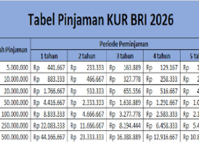 Tabel Angsuran KUR BRI 2026 Pinjaman 50-100 Juta: Tenor Hingga 5 Tahun