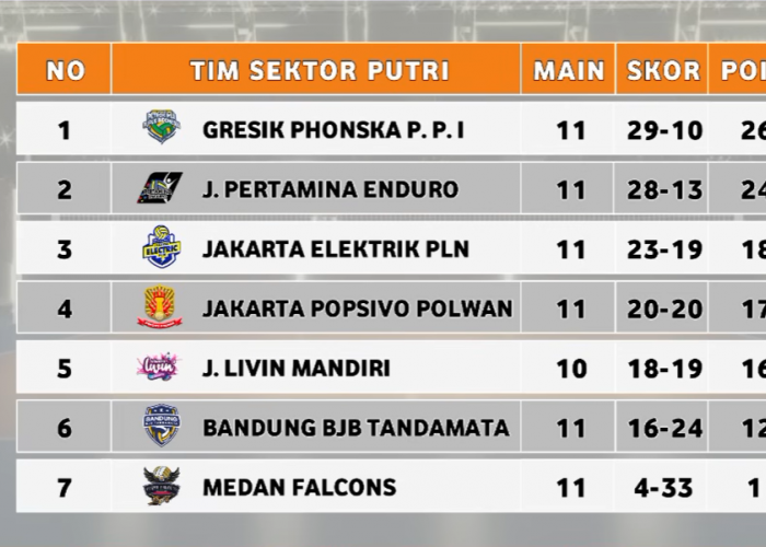 Update Klasemen Proliga Putri 2026: Gresik Phonska Plus Gusur Jakarta Pertamina Enduro dari Puncak!