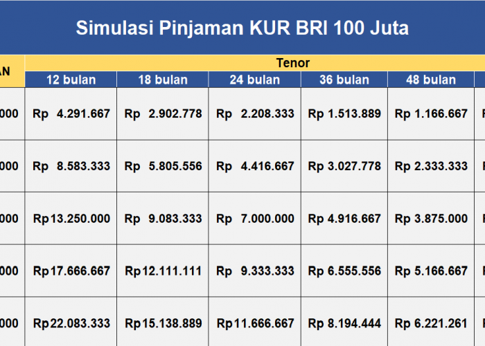 Simulasi Pinjaman KUR BRI 2026 100 Juta, Cicilan Rp 2.1 Juta hingga Rp 8.8 Juta per Bulan