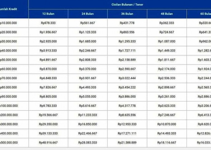 Simulasi Angsuran KUR BRI 100 Juta: Cek Rincian Cicilan Tenor 1 sampai 5 Tahun