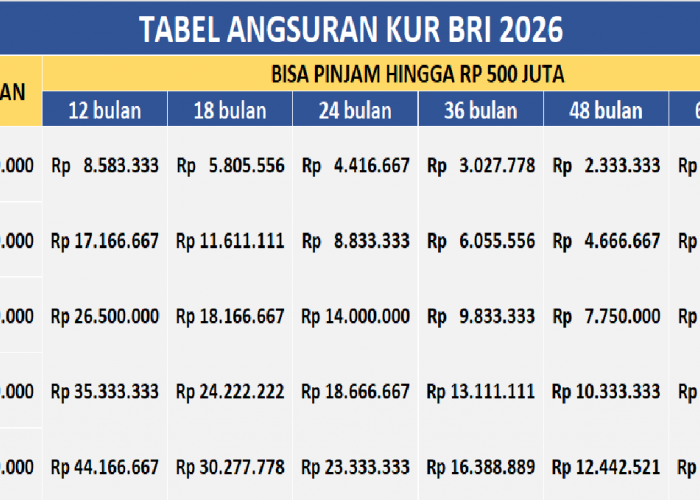 Tabel KUR BRI 2026 Pinjaman 500 Juta Bisa Dicicil 5 Tahun Rp 10 Juta per bulan, Simak Syarat Pengajuannya