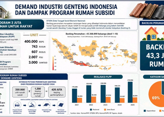 Nyala Harapan Industri Genteng Majalengka Melalui Program Gentengisasi